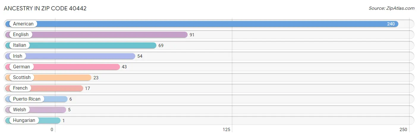 Ancestry in Zip Code 40442