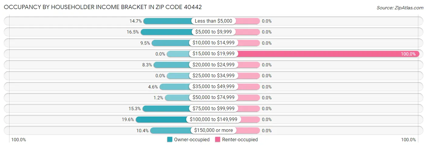 Occupancy by Householder Income Bracket in Zip Code 40442