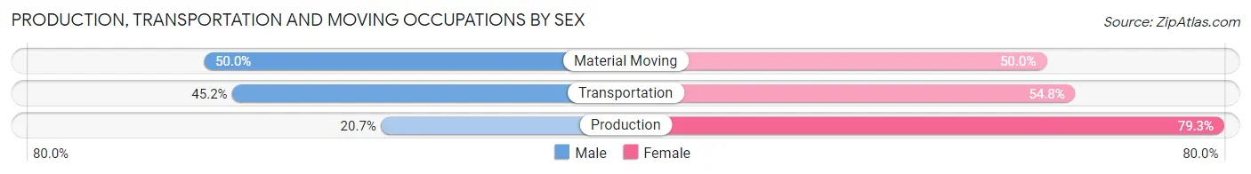 Production, Transportation and Moving Occupations by Sex in Zip Code 40442