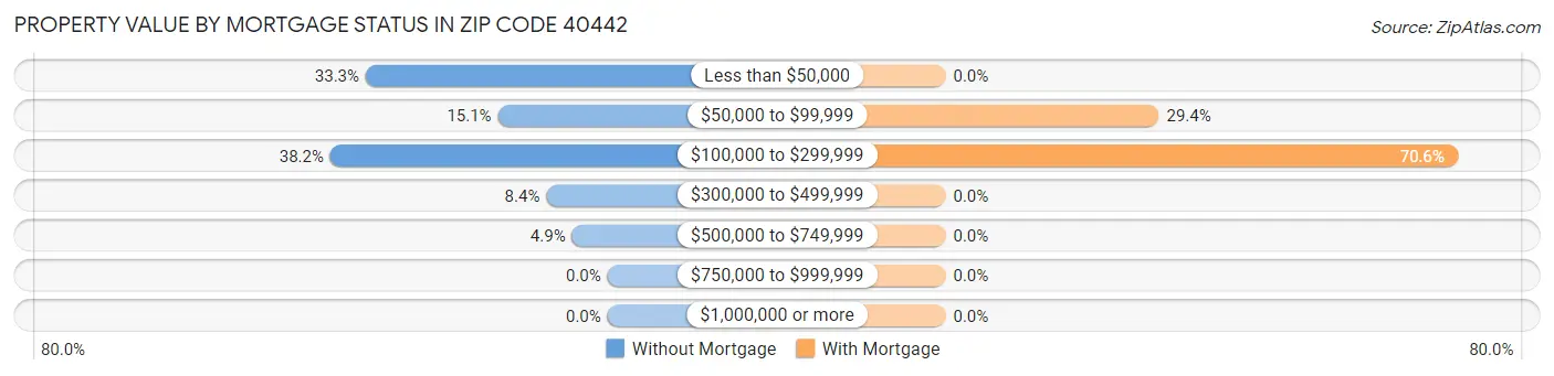Property Value by Mortgage Status in Zip Code 40442