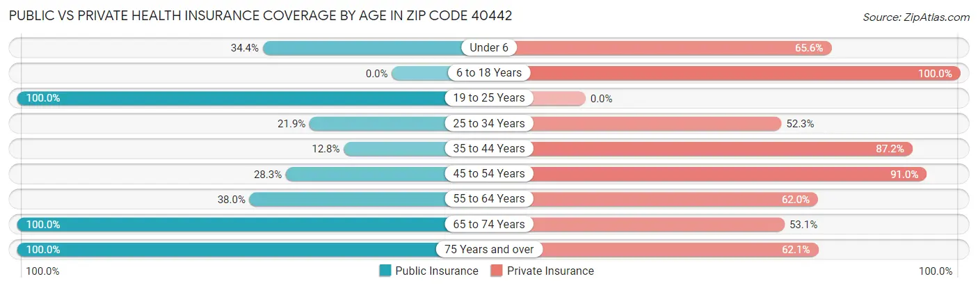 Public vs Private Health Insurance Coverage by Age in Zip Code 40442