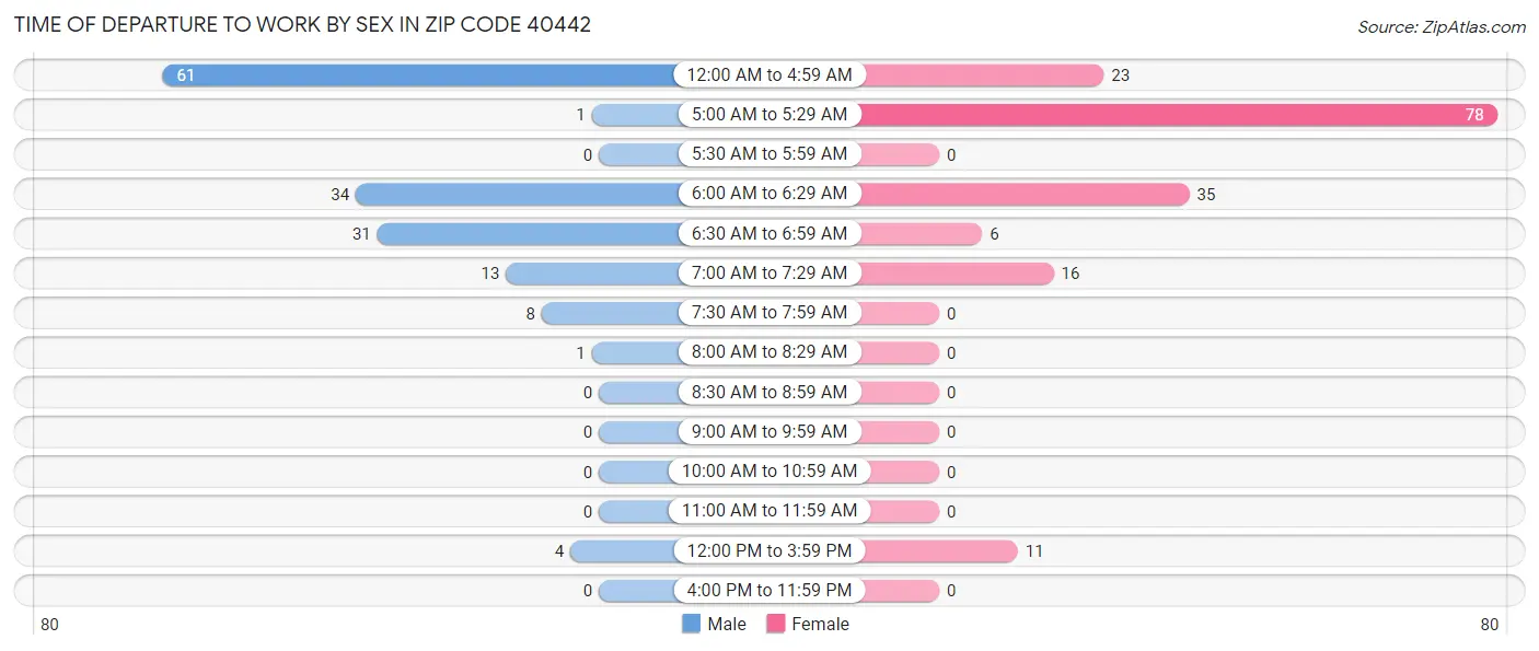 Time of Departure to Work by Sex in Zip Code 40442