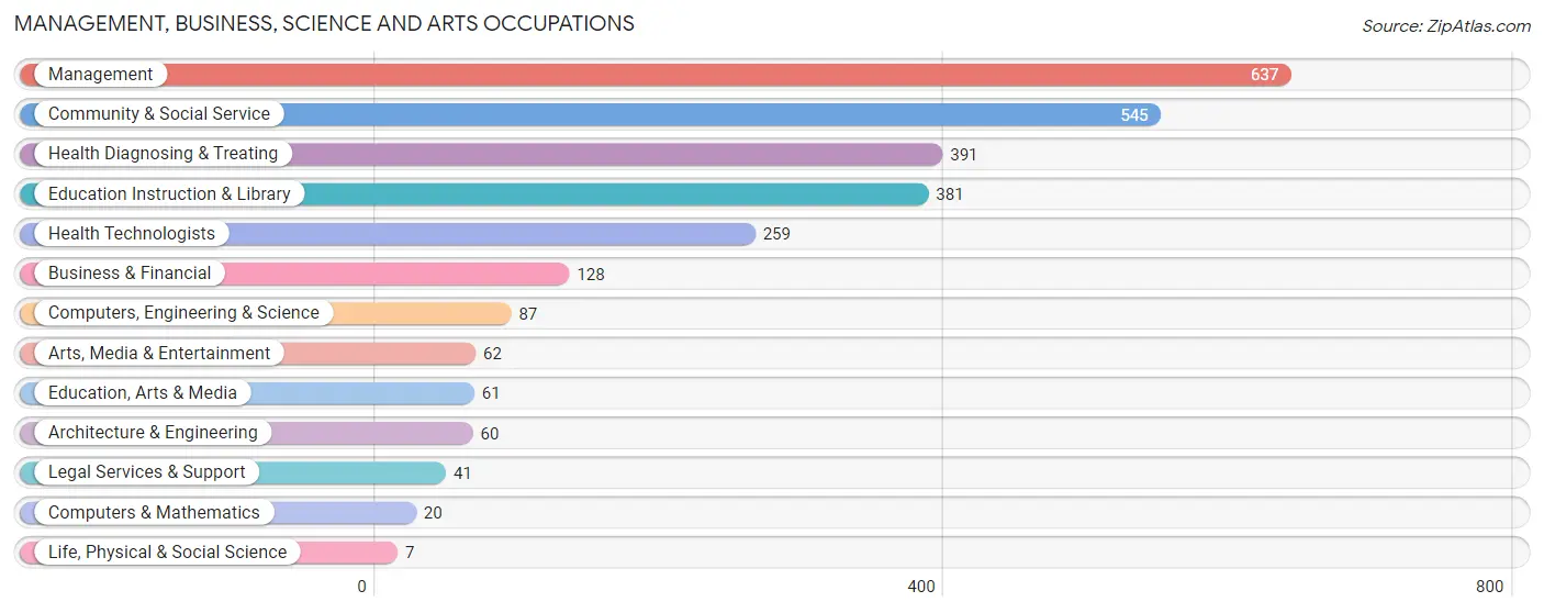 Management, Business, Science and Arts Occupations in Zip Code 40444