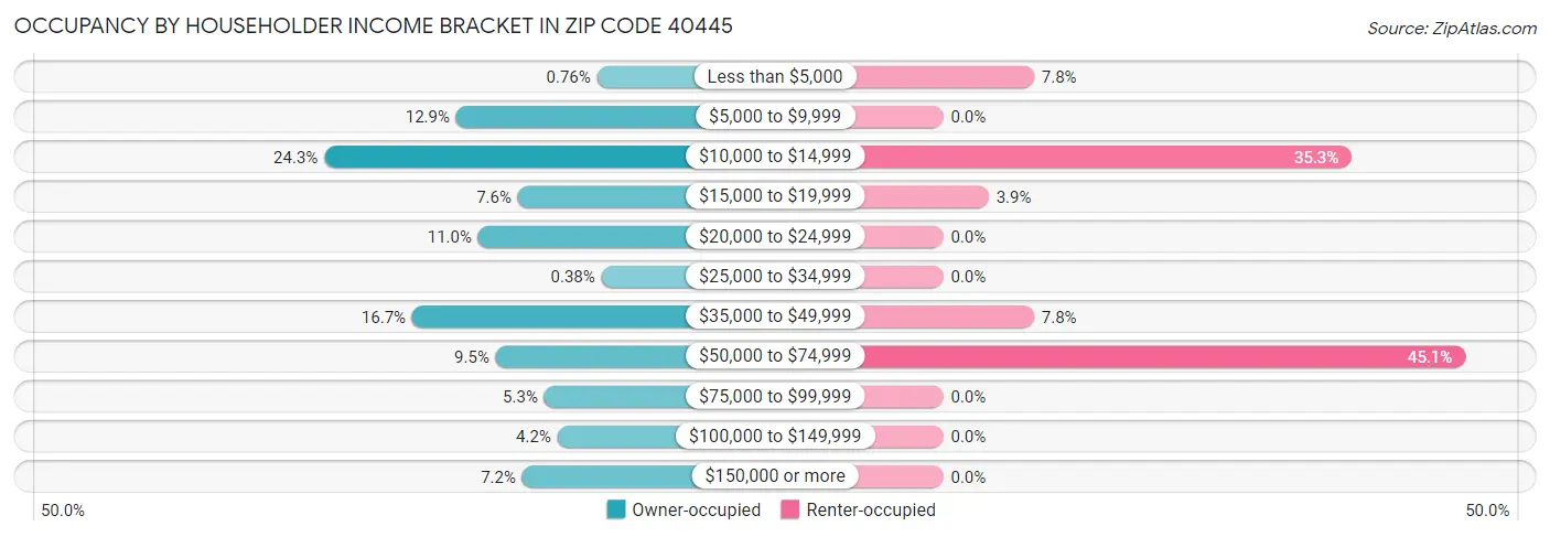 Occupancy by Householder Income Bracket in Zip Code 40445