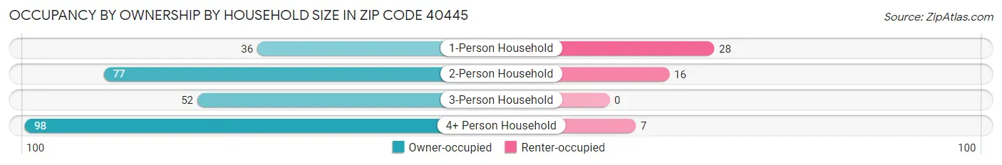 Occupancy by Ownership by Household Size in Zip Code 40445