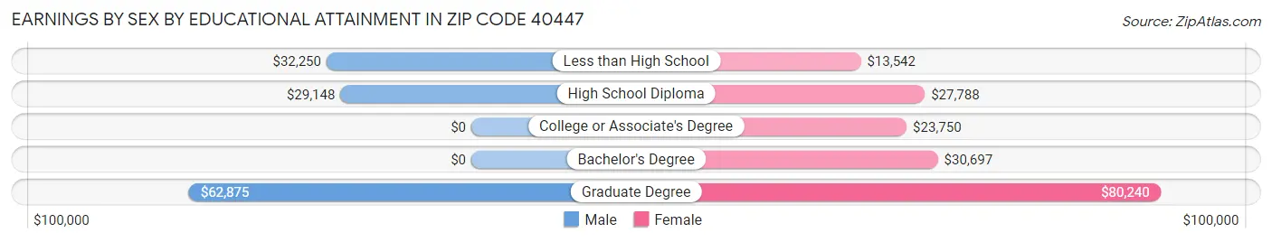 Earnings by Sex by Educational Attainment in Zip Code 40447