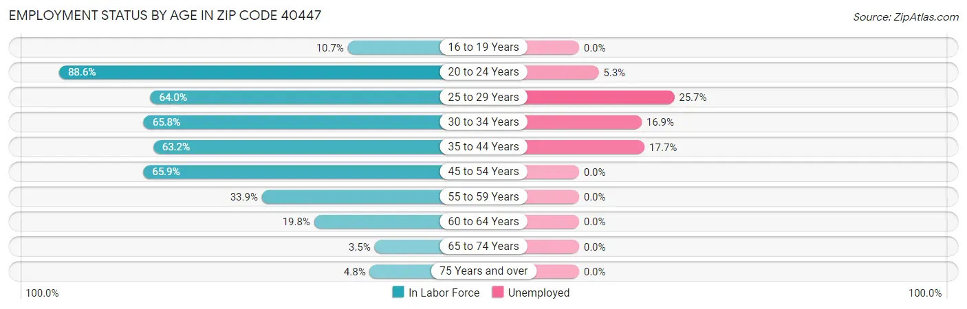 Employment Status by Age in Zip Code 40447
