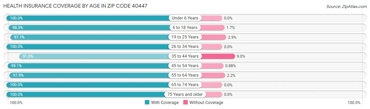 Health Insurance Coverage by Age in Zip Code 40447