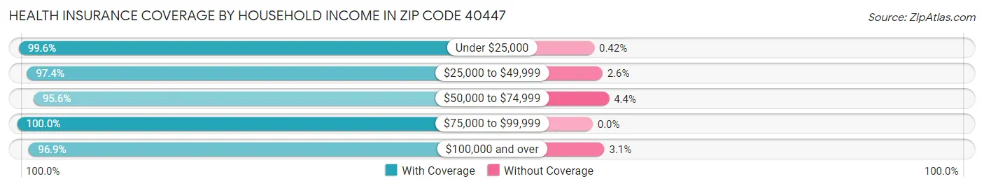 Health Insurance Coverage by Household Income in Zip Code 40447