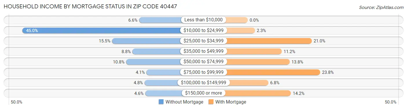Household Income by Mortgage Status in Zip Code 40447