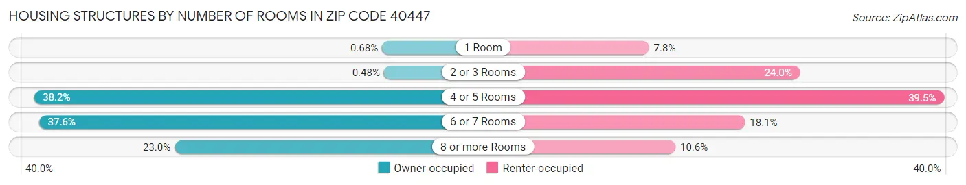 Housing Structures by Number of Rooms in Zip Code 40447
