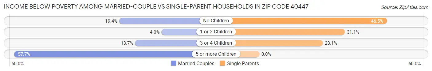 Income Below Poverty Among Married-Couple vs Single-Parent Households in Zip Code 40447