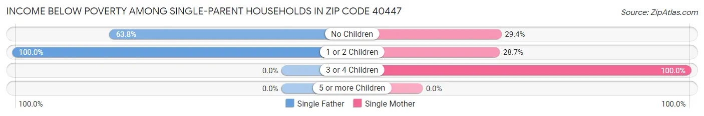 Income Below Poverty Among Single-Parent Households in Zip Code 40447