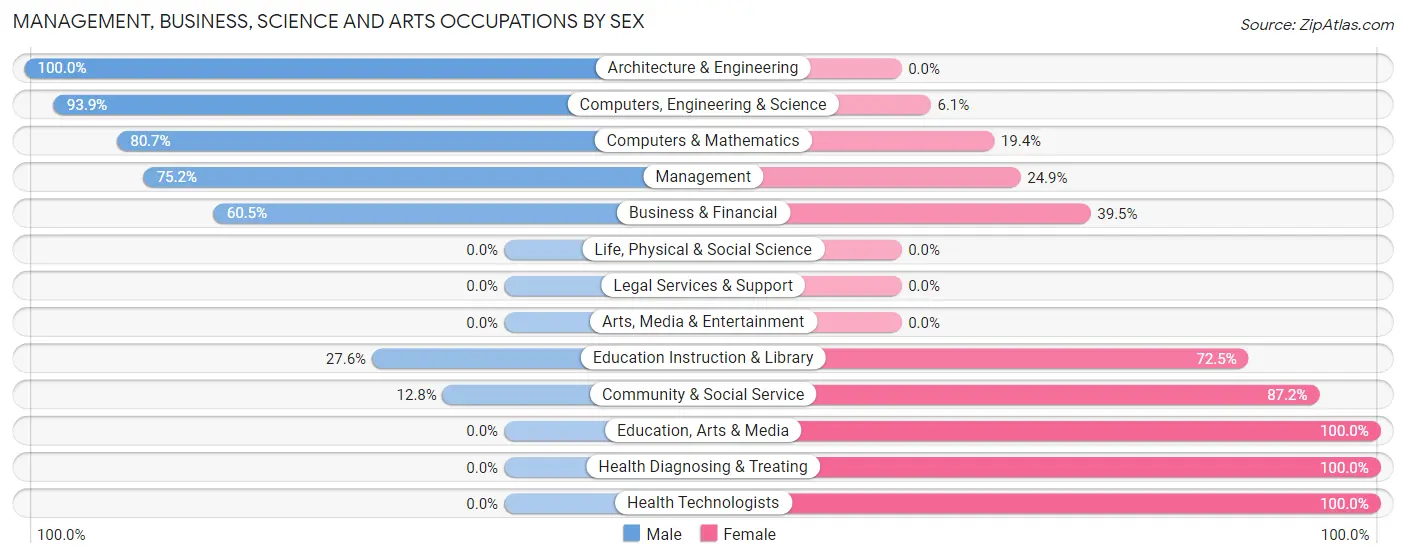 Management, Business, Science and Arts Occupations by Sex in Zip Code 40447