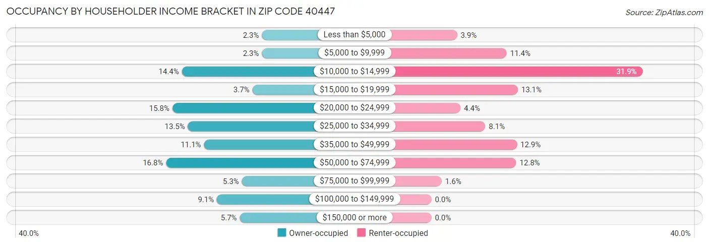 Occupancy by Householder Income Bracket in Zip Code 40447