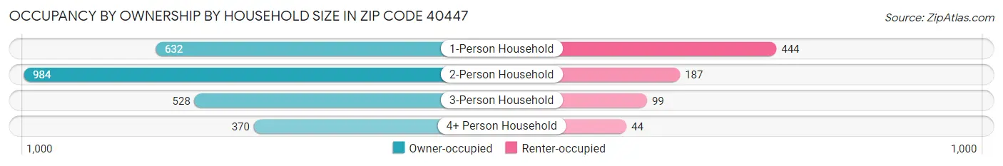 Occupancy by Ownership by Household Size in Zip Code 40447