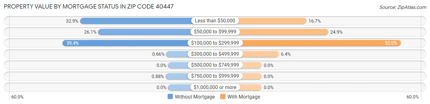 Property Value by Mortgage Status in Zip Code 40447