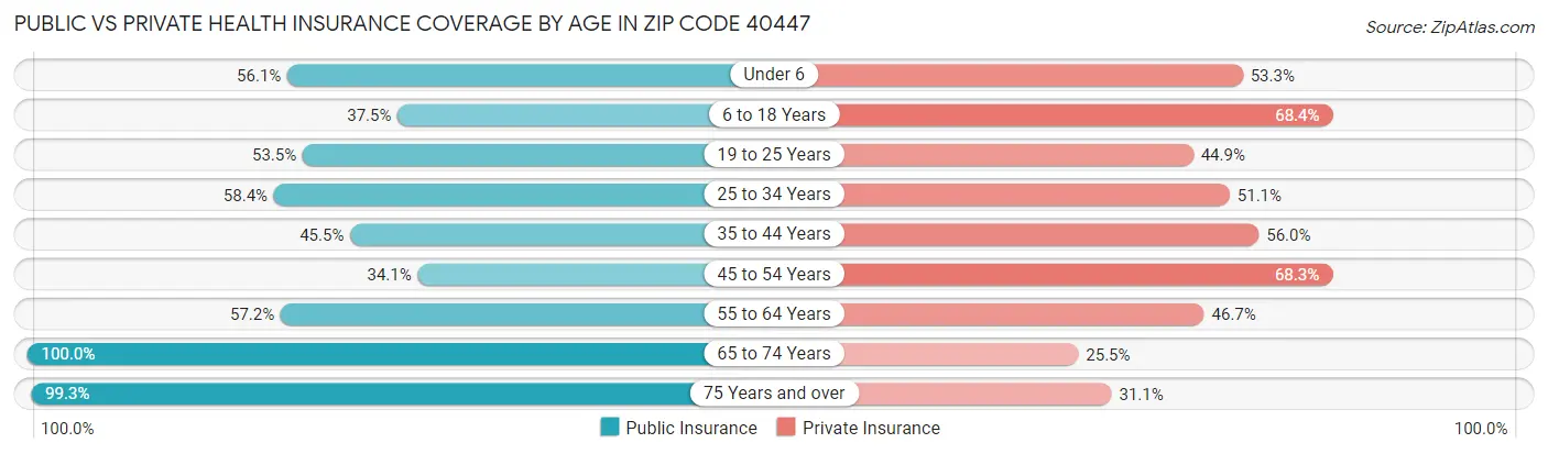 Public vs Private Health Insurance Coverage by Age in Zip Code 40447