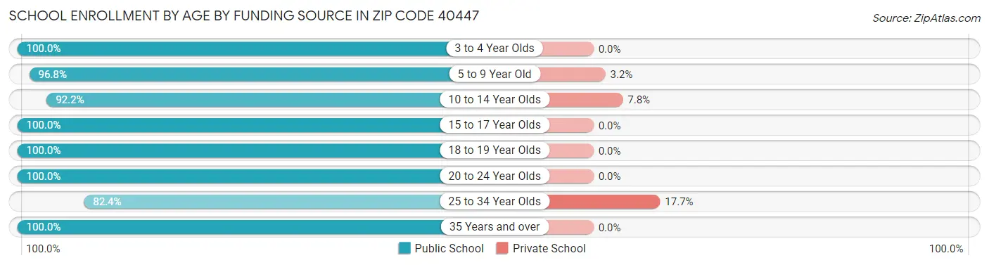 School Enrollment by Age by Funding Source in Zip Code 40447