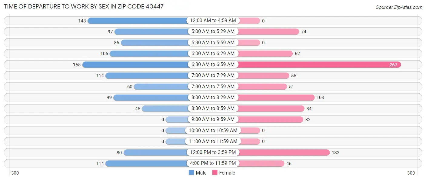 Time of Departure to Work by Sex in Zip Code 40447