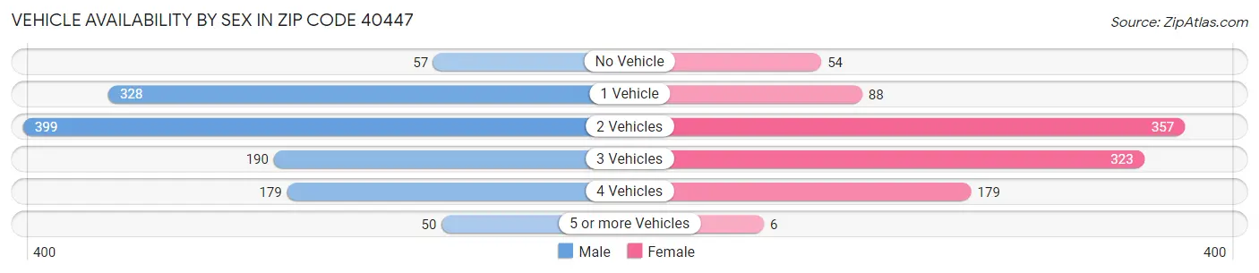 Vehicle Availability by Sex in Zip Code 40447
