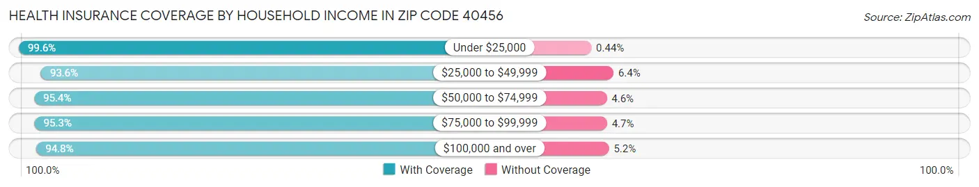 Health Insurance Coverage by Household Income in Zip Code 40456
