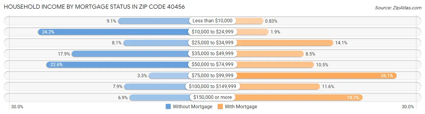 Household Income by Mortgage Status in Zip Code 40456