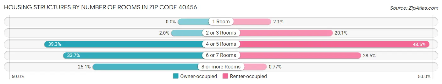 Housing Structures by Number of Rooms in Zip Code 40456
