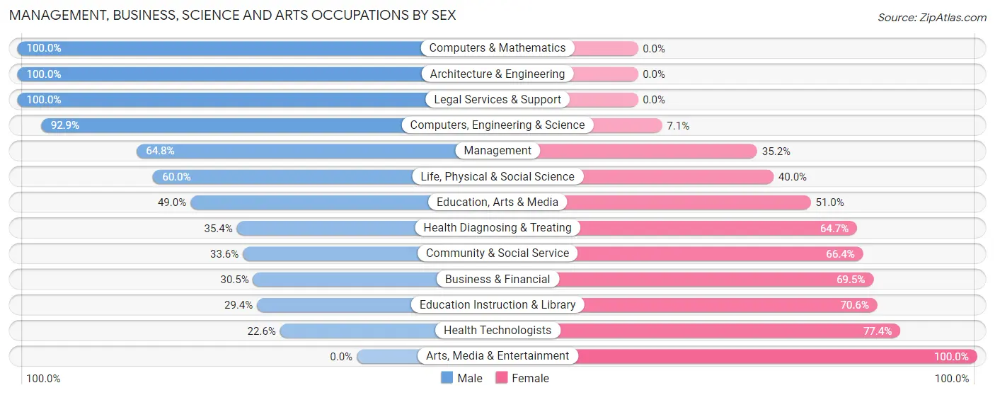 Management, Business, Science and Arts Occupations by Sex in Zip Code 40456