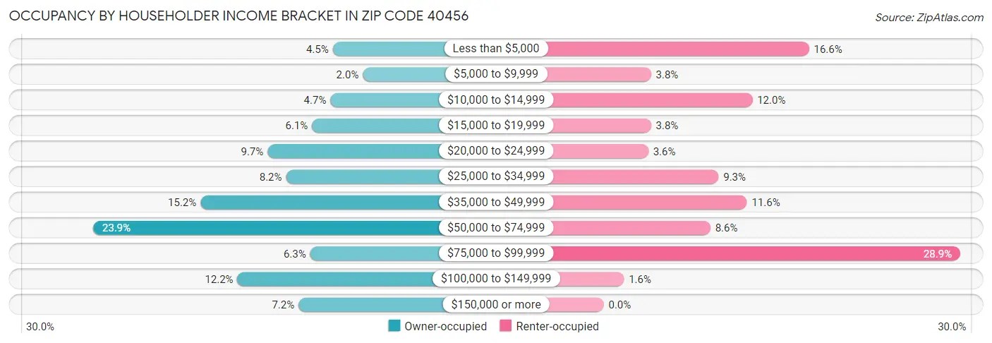 Occupancy by Householder Income Bracket in Zip Code 40456