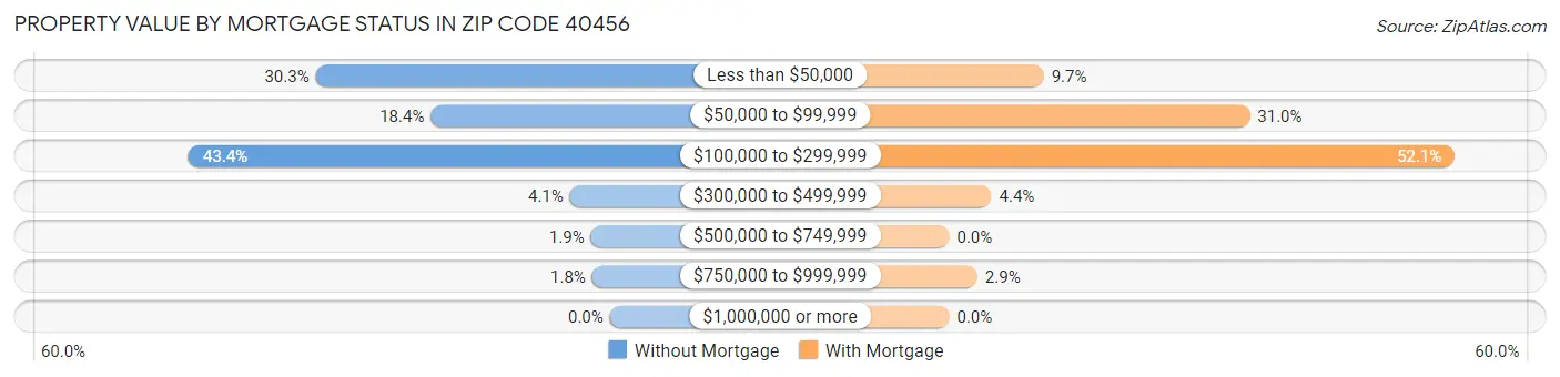 Property Value by Mortgage Status in Zip Code 40456