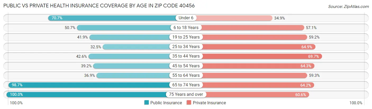 Public vs Private Health Insurance Coverage by Age in Zip Code 40456