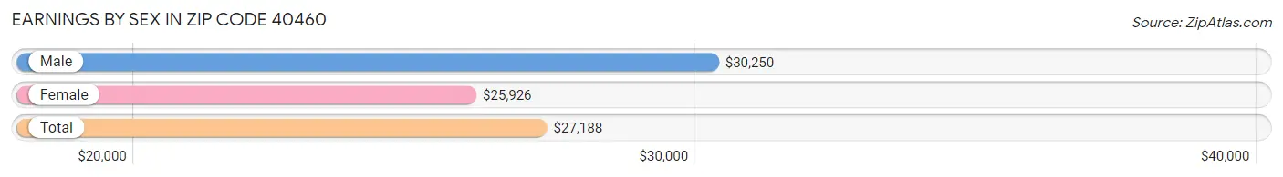 Earnings by Sex in Zip Code 40460