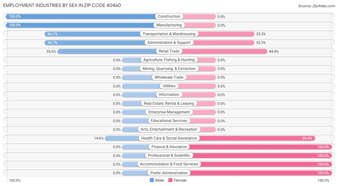 Employment Industries by Sex in Zip Code 40460