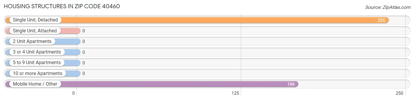 Housing Structures in Zip Code 40460