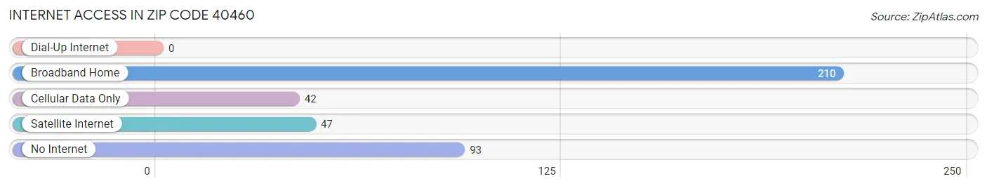 Internet Access in Zip Code 40460