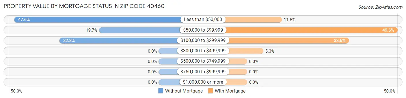 Property Value by Mortgage Status in Zip Code 40460
