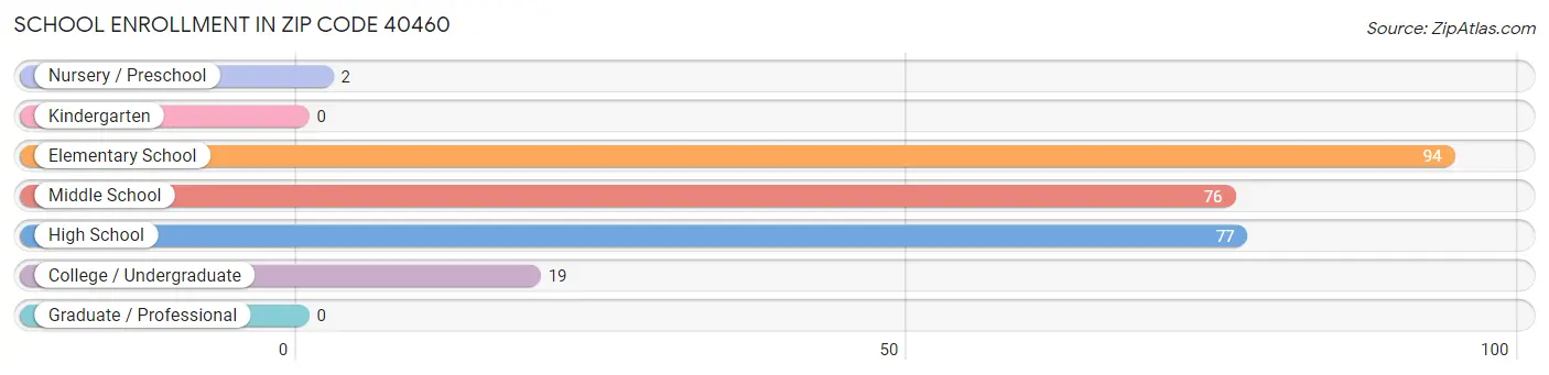 School Enrollment in Zip Code 40460