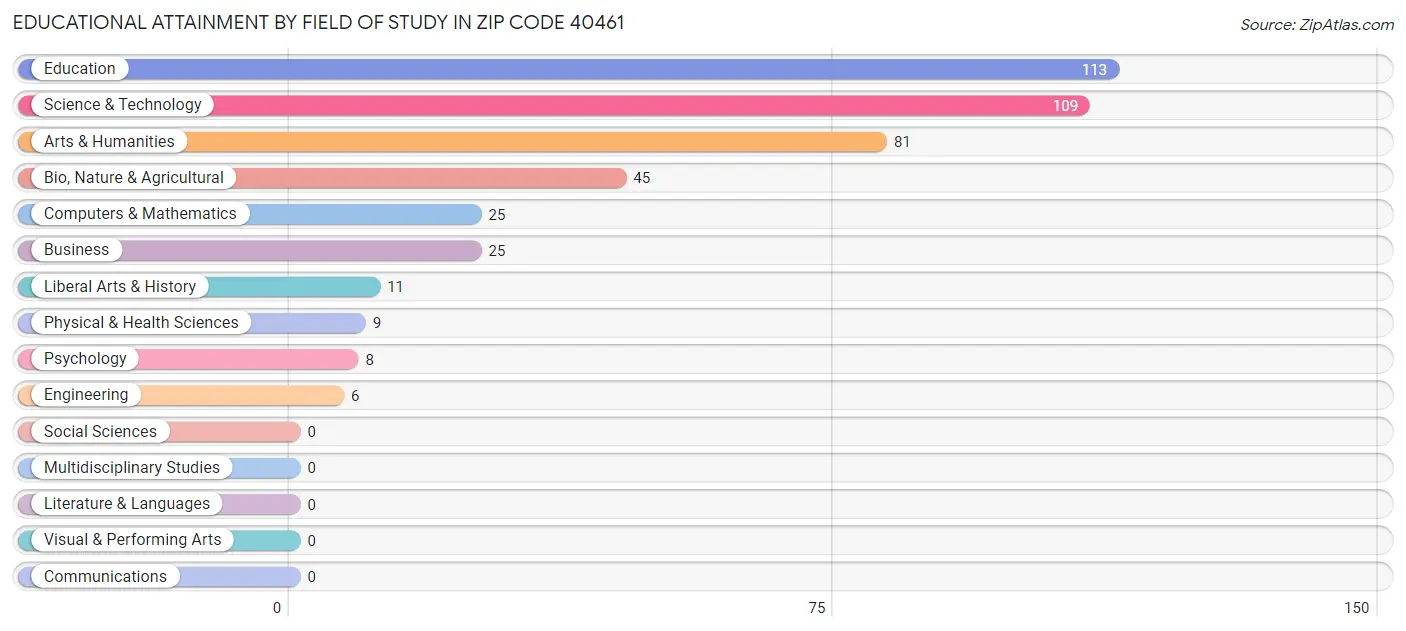 Educational Attainment by Field of Study in Zip Code 40461