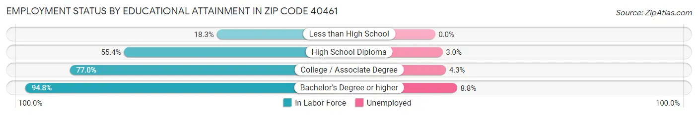 Employment Status by Educational Attainment in Zip Code 40461