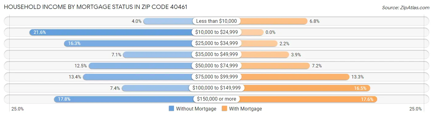 Household Income by Mortgage Status in Zip Code 40461