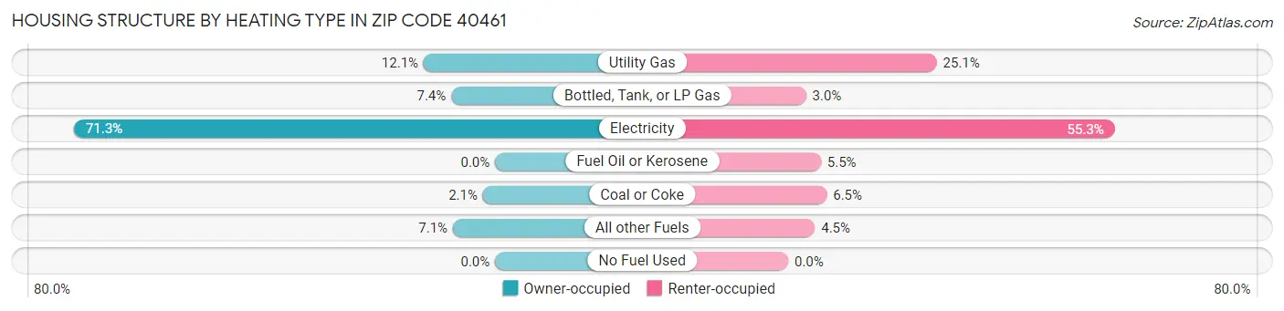 Housing Structure by Heating Type in Zip Code 40461