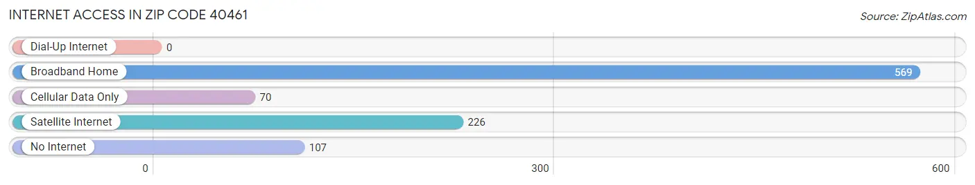 Internet Access in Zip Code 40461