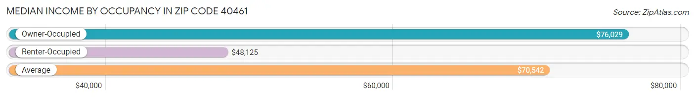 Median Income by Occupancy in Zip Code 40461