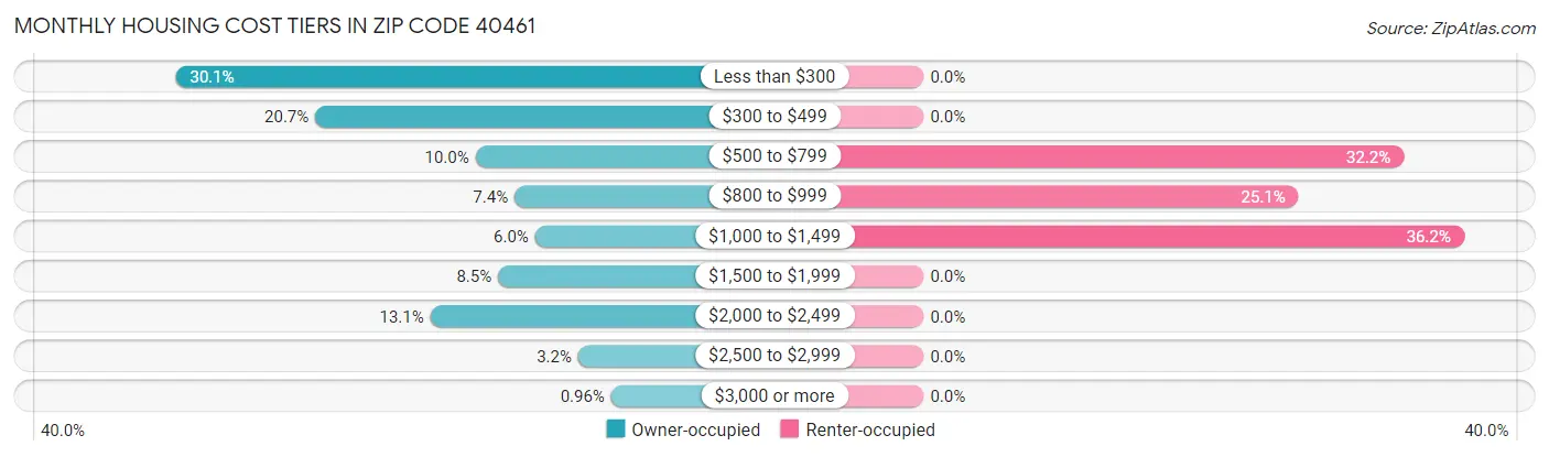 Monthly Housing Cost Tiers in Zip Code 40461