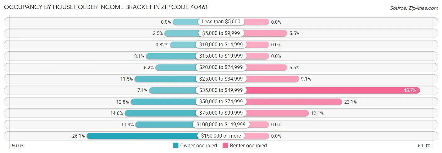 Occupancy by Householder Income Bracket in Zip Code 40461