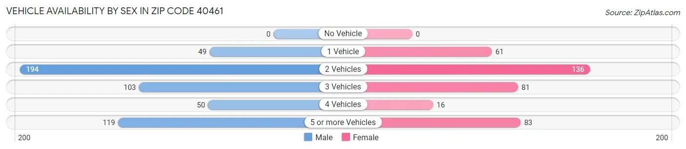 Vehicle Availability by Sex in Zip Code 40461
