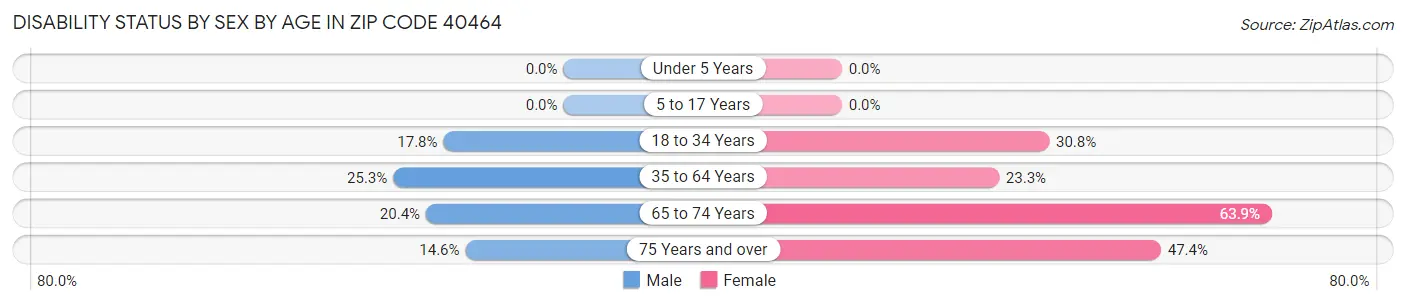 Disability Status by Sex by Age in Zip Code 40464