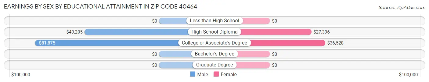 Earnings by Sex by Educational Attainment in Zip Code 40464