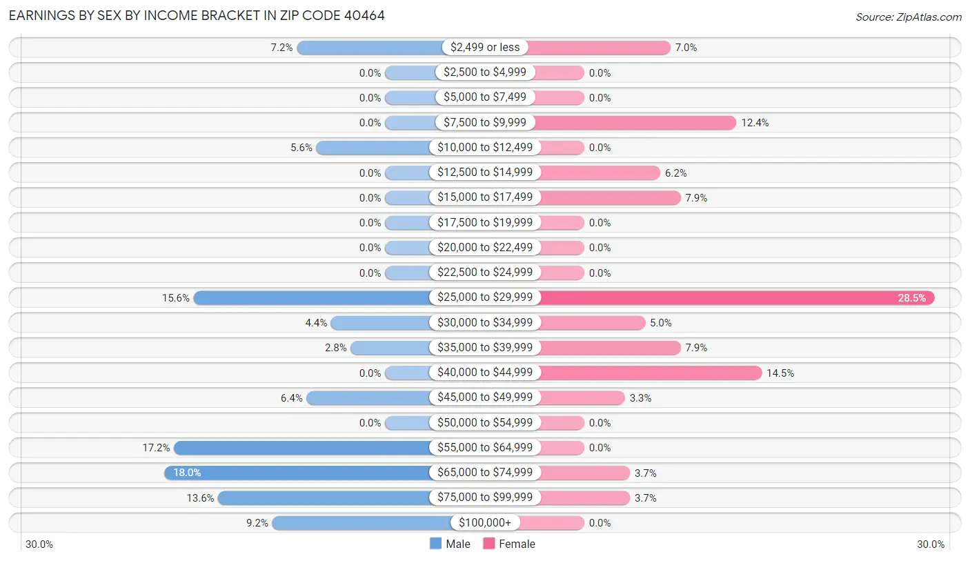 Earnings by Sex by Income Bracket in Zip Code 40464